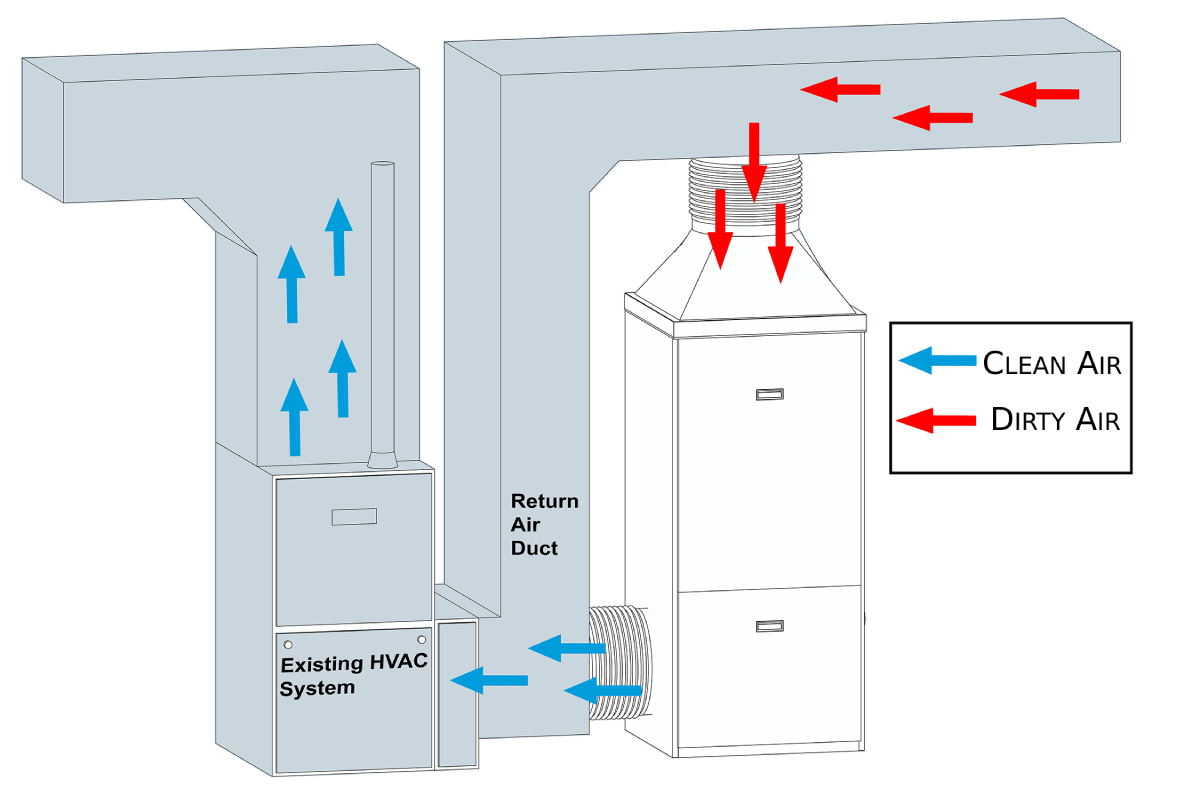 Air purifier system deals hvac